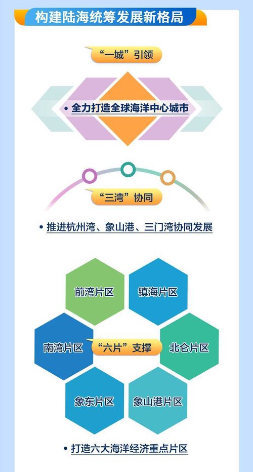 一圖讀懂 推動海洋經(jīng)濟發(fā)展, 十四五 期間寧波這么干